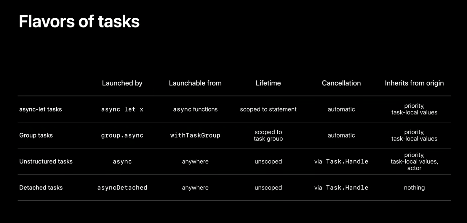 Flavors of Tasks